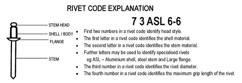 rivet-code-explanation